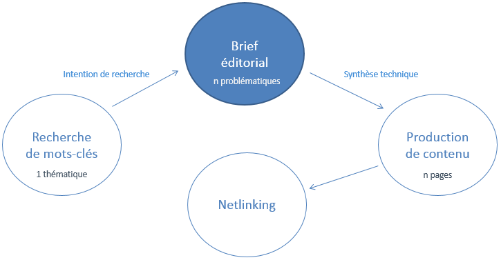 La place du brief éditorial dans le process de production de contenu