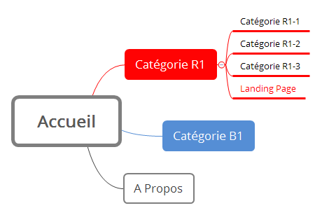 Arborescence site - landing page dans thématique R - vue partielle