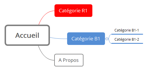 Arborescence site vue thématique B