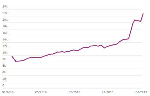 Trafic SEO - Outiz.fr - 2016/2017 - Yooda Insight