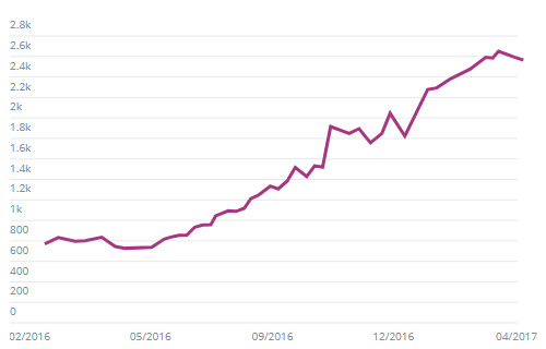 Trafic SEO - Blog.outiz.fr - 2016/2017 - Yooda Insight