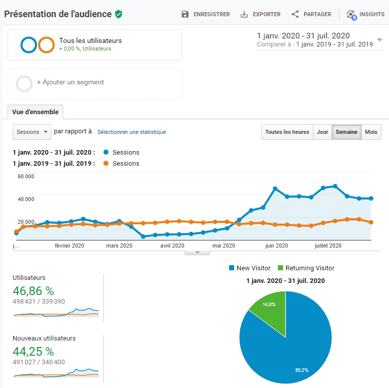 Audience Google Analytics (comparaison de sessions utilisateur)
